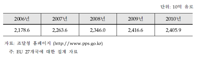 EU의 공공조달시장 규모