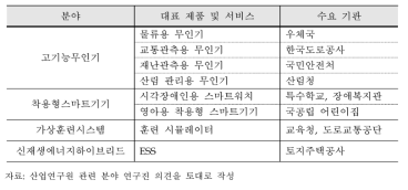 Type I 분야의 공공수용성이 높은 대표 제품 및 서비스 예시