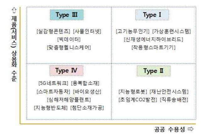 공공조달 관점에서 미래성장동력 분야별 유형 분류