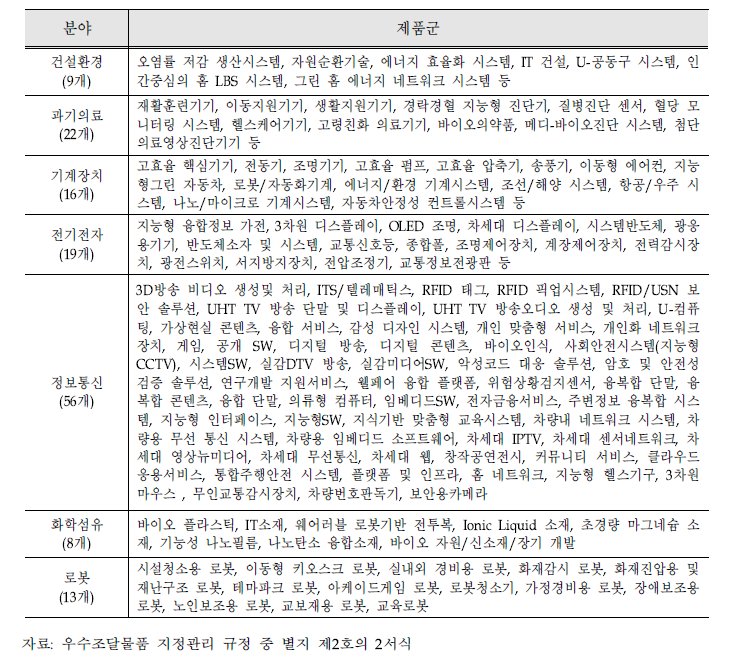 현재 조달청에서 운영하고 있는 신성장산업 제품군