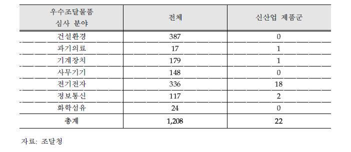 우수조달물품 지정 현황