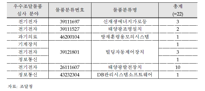 우수조달물품 중 혁신형 신산업 제품 현황