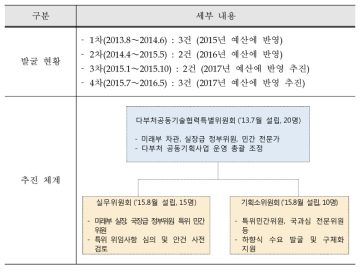 다부처공동기획사업 개요 (계속)