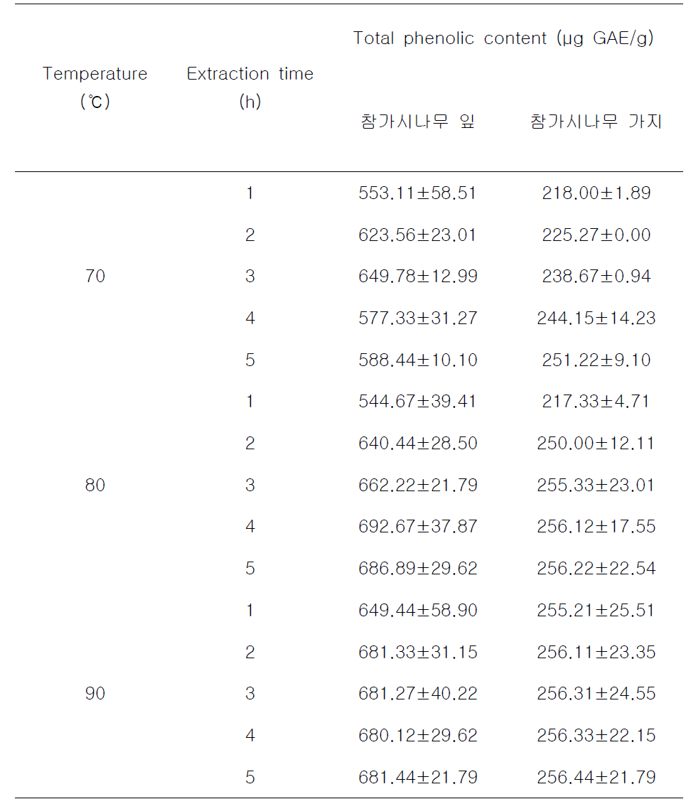 Total phenolic content of Quercus salicina Blume leaf and brunch with different extraction temperatures and times