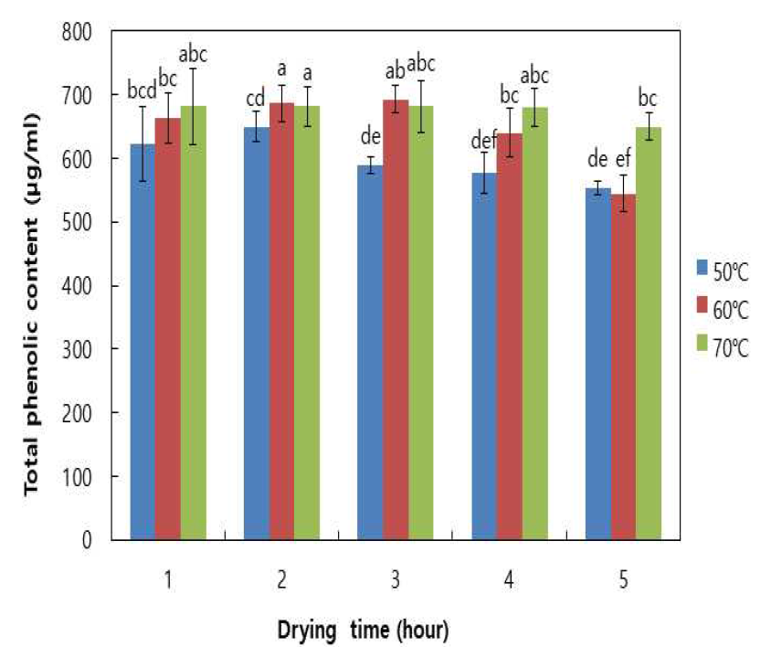 Total phenolic contents of Quercus salicina blume leaf powder manufactured at different extraction temperatures and times