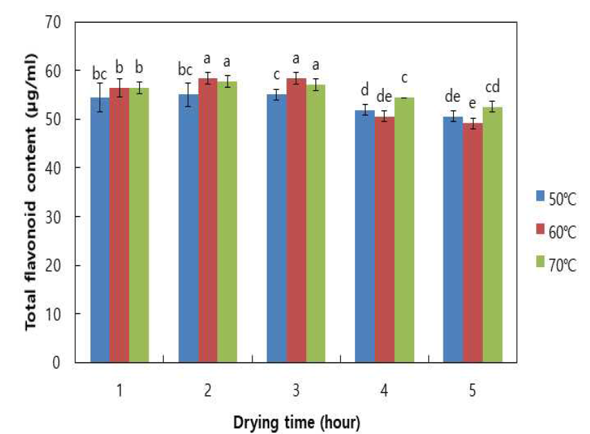 Total flavonoid contents of Quercus salicina blume leaf powder manufactured at different extraction temperatures and times