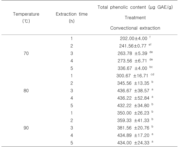 Total phenolic content of Quercus salicina Blume extract (QSBE) with different extraction methods