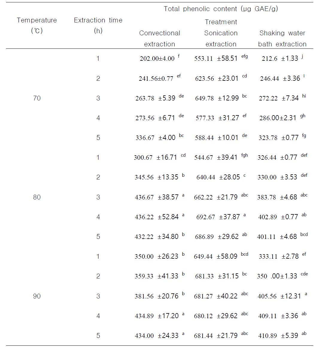 Total phenolic content of Quercus salicina Blume extract (QSBE) with different extraction methods