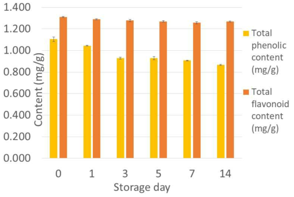 Total phenolic and flavonoid contents of QSLP-HWE during storage at 4℃