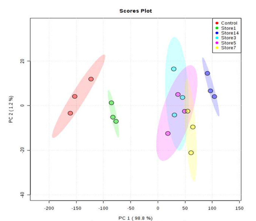 Score plot of PCA for the discrimination QSLP-HWE during storage at 4℃