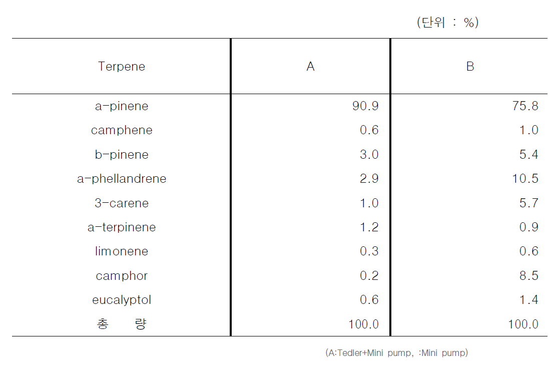 테르펜 성분별 구성비
