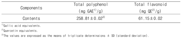 Contents of total polyphenol and flavonoid of Quercus salicina Blume extract (QSBE)