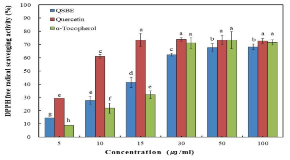 DPPH free radical scavenging activity of Quercus salicina Blume extract (QSBE), and several antioxidants The values are expressed as the means of tirplicate determinations ± S.D. (standard deviation). Values with different letters within the same concentration differ significantly (p<0.05) based on a one-way ANOVA and Duncan´s multiple range test