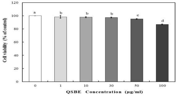 Cell viability of HK-2 cells treated with different concentration (1 ~ 100 μg/ml) of Quercus salicina Blume extract (QSBE) for 24hr The values are expressed as the means of tirplicate determinations ± S.D. (standard deviation). Values with different letters within the same concentration differ significantly (p<0.05) based on a one-way ANOVA and Duncan´s multiple range test