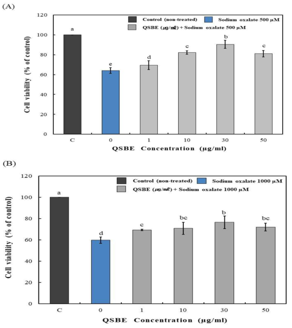 Protective effect of HK-2 cells treated with 500 μM (A), 1000 μM (B) of sodium oxalate in the presence of Quercus salicina Blume extract (QSBE) The values are expressed as the means of tirplicate determinations ± S.D. (standard deviation). Values with different letters within the same concentration differ significantly (p<0.05) based on a one-way ANOVA and Duncan´s multiple range test