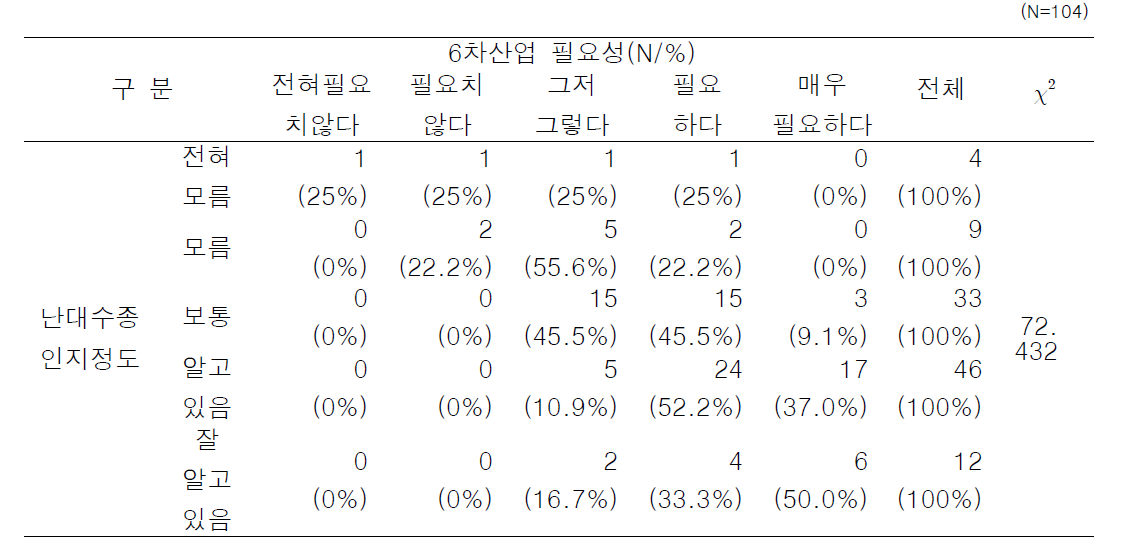 난대수종 인지도와 6차산업 필요성 인식 교차분석