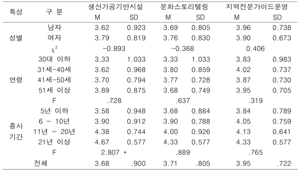 인구통계학적 특성에 따른 난대수종 6차 산업화 활성화 방안 의견분석