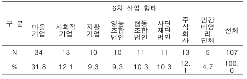 난대수종의 6차 산업화 추진 형태