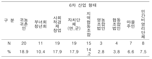 난대수장의 6차 산업화 추진 주체 분석