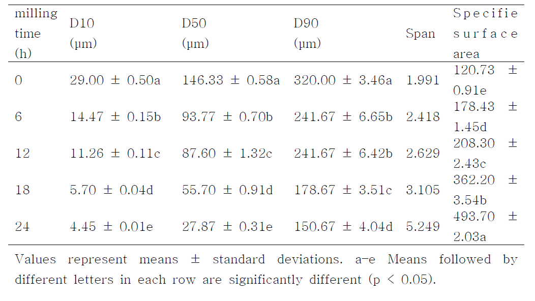 Particle size of the superfine QSL powder obtained after different ball-milling times