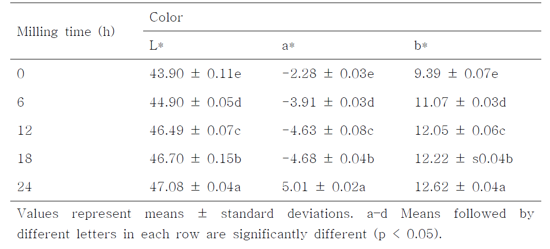 Changes in the color of the superfine QSL powders obtained after different ball-milling times