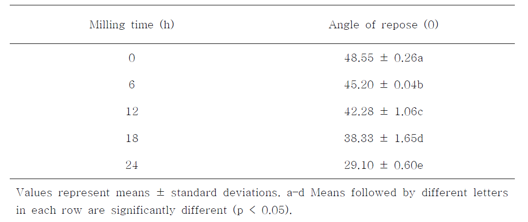 Angle of repose (θ) of superfine QSL powders obtained after different ballmilling times