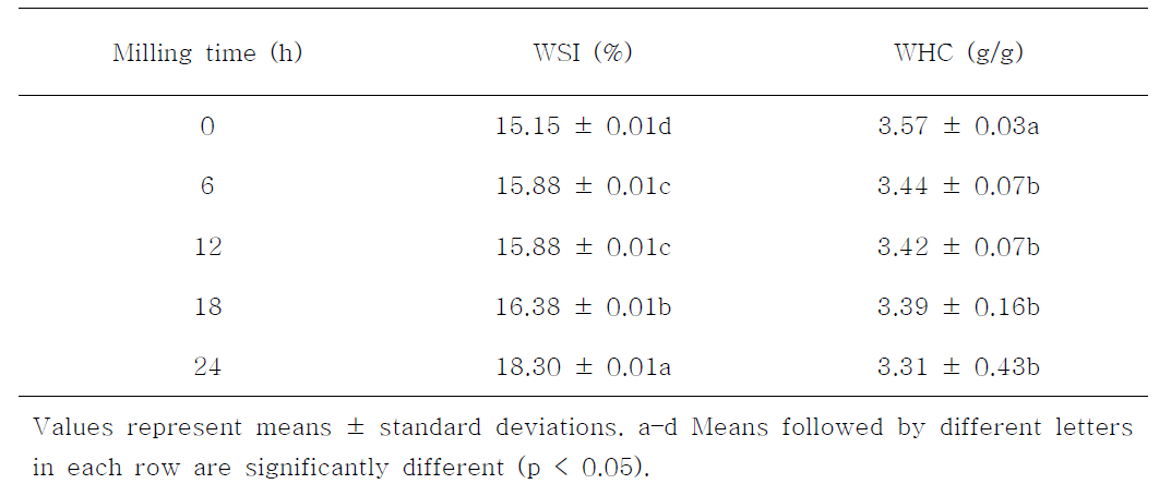 Changes in the water solubility index (WSI) and water holding capacity (WHC) of superfine QSL powders obtained after different ball-milling times