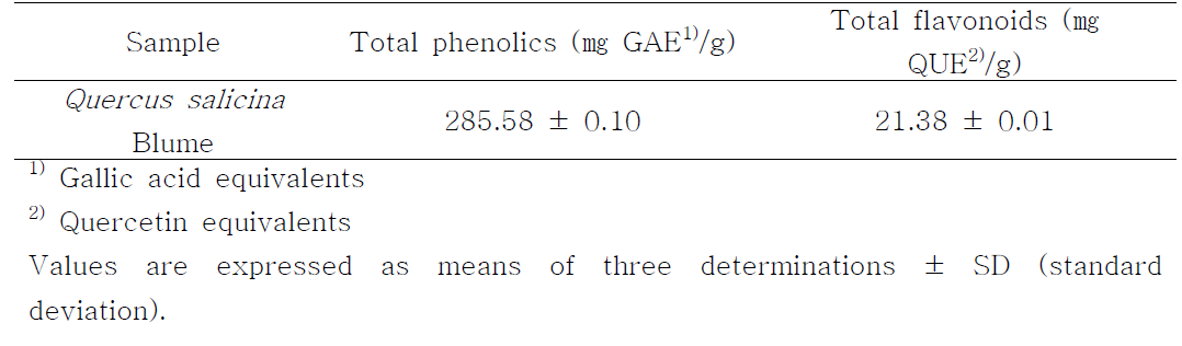 Contents of total polyphenol and flavonoid in hot water extracts from leaves of Quercus salicina Blume