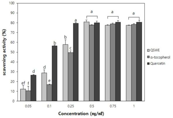 DPPH radical scavenging activity of hot water extracts from Quercus salicina Blume leaves