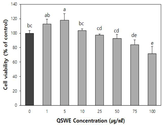 Cell viability of RAW 264.7 cells treated with hot water extracts of Quercus salicina Blume leaves