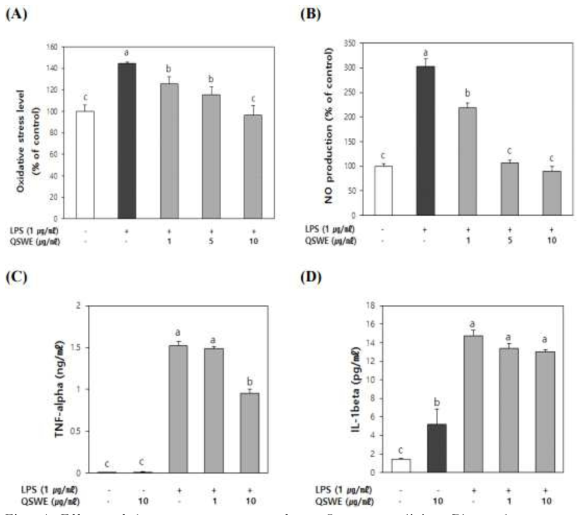 Effect of hot water extracts from Quercus salicina Blume leaves on LPS-induced (A) ROS, (B) NO, (C) TNF-α and (D) IL-1β production in RAW 264.7 cells. Cells were treated with 1 ㎍/㎖ of LPS in the presence of QSWE (1-10 ㎍/㎖) treatment for 24 h, and then the ROS levels, NO production and pro-inflammatory cytokines were measured by DCF-DA assay, Griess reaction assay and ELISA kit, respectively. Values are expressed as means of three determinations ± SD (standard deviation). Values with different letters within the same concentration differ significantly (p<0.05) based on a one-way ANOVA and Duncan’s multiple range test. QSWE = Quercus salicina Blume water extract