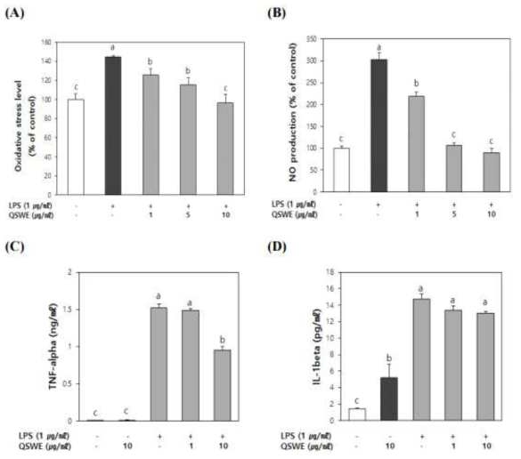 Effect of hot water extracts from Quercus salicina Blume leaves on LPS-induced (A) ROS, (B) NO, (C) TNF-α and (D) IL-1β production in RAW 264.7 cells