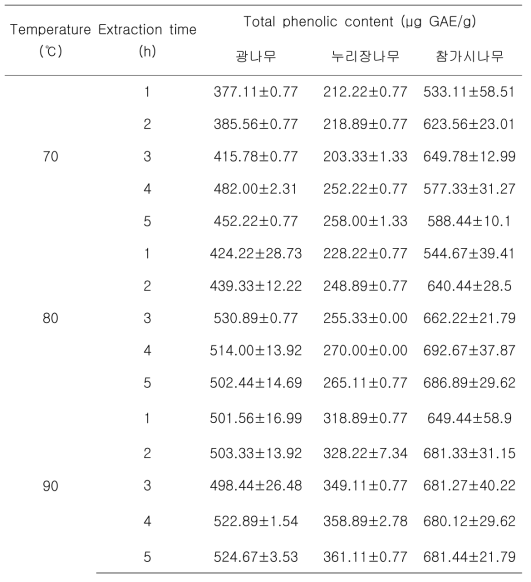 Total phenolic content of three warm-temperate tree species with different extraction temperatures and times