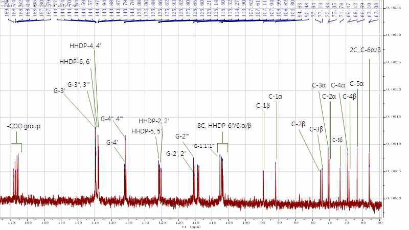 Pedunculagin 13C-NMR spectrum