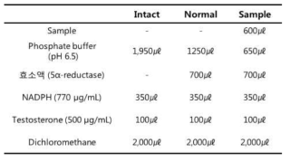 5알파 환원효소 억제 활성 평가 실험 조건