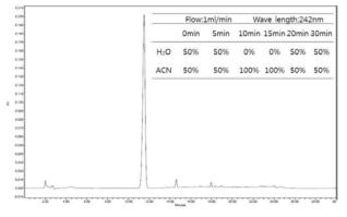 테스토스테론의 HPLC 조건 및 chromatogram