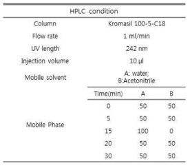5알파 환원효소 억제평가를 위한 HPLC 분석조건