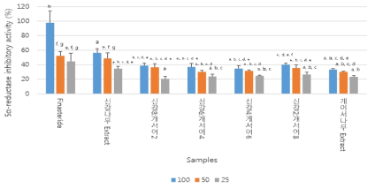 추출물 레벨에서의 5α-reductase inhibitory activity