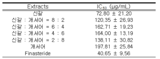 추출물 레벨에서의 5α-reductase inhibitory activity IC50 values