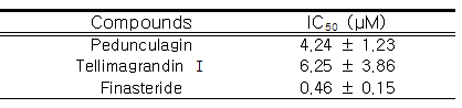 화합물 레벨에서의 5α-reductase inhibitory activity IC50 values