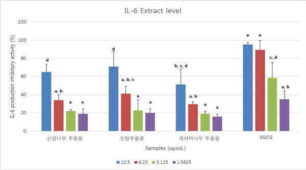 추출물 레벨에서의 IL-6 production inhibitory activity