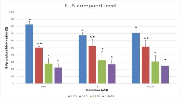 화합물 레벨에서의 IL-6 production inhibitory activity