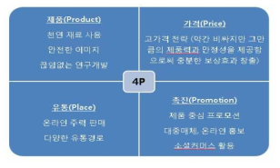 4P 분석을 통한 마케팅 방향 설정