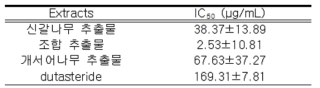 추출물 레벨에서의 5α-reductase 단백질 발현 억제 효과 IC50 value