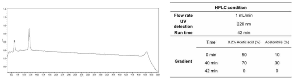 Pedunculagin의 HPLC 분석조건 및 chromatogram