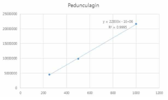 Pedunculagin의 validation - 범위