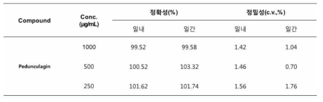 Pedunculagin의 validation - 정확성 및 정밀성