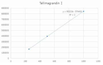 TellimagrandinⅠ의 validation - 범위