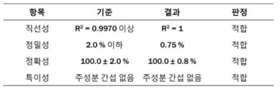 TellimagrandinⅠ의 validation 시험 결과