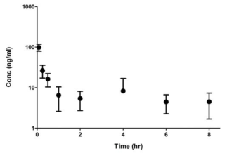 Plasma concentration after intravenous injection at a dose of 1 mg/kg (n=5)